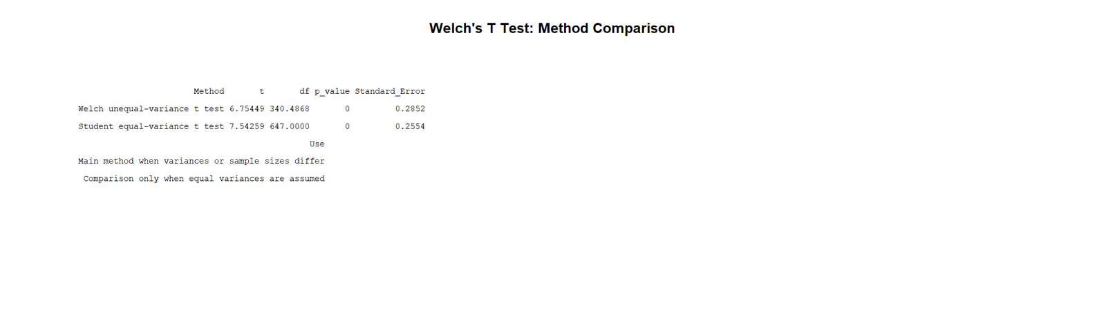 Welch’s T Test R method comparison table