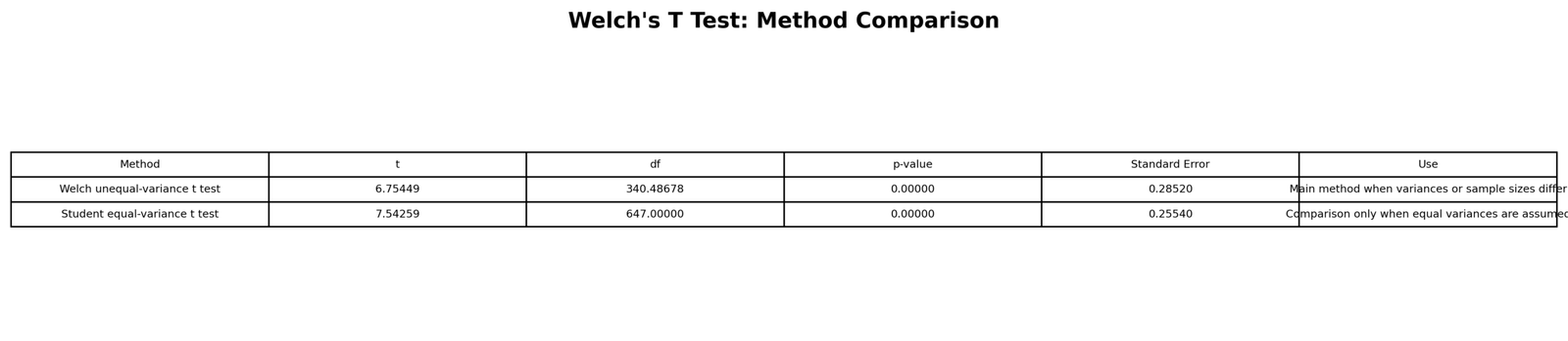 Welch’s T Test Python method comparison table