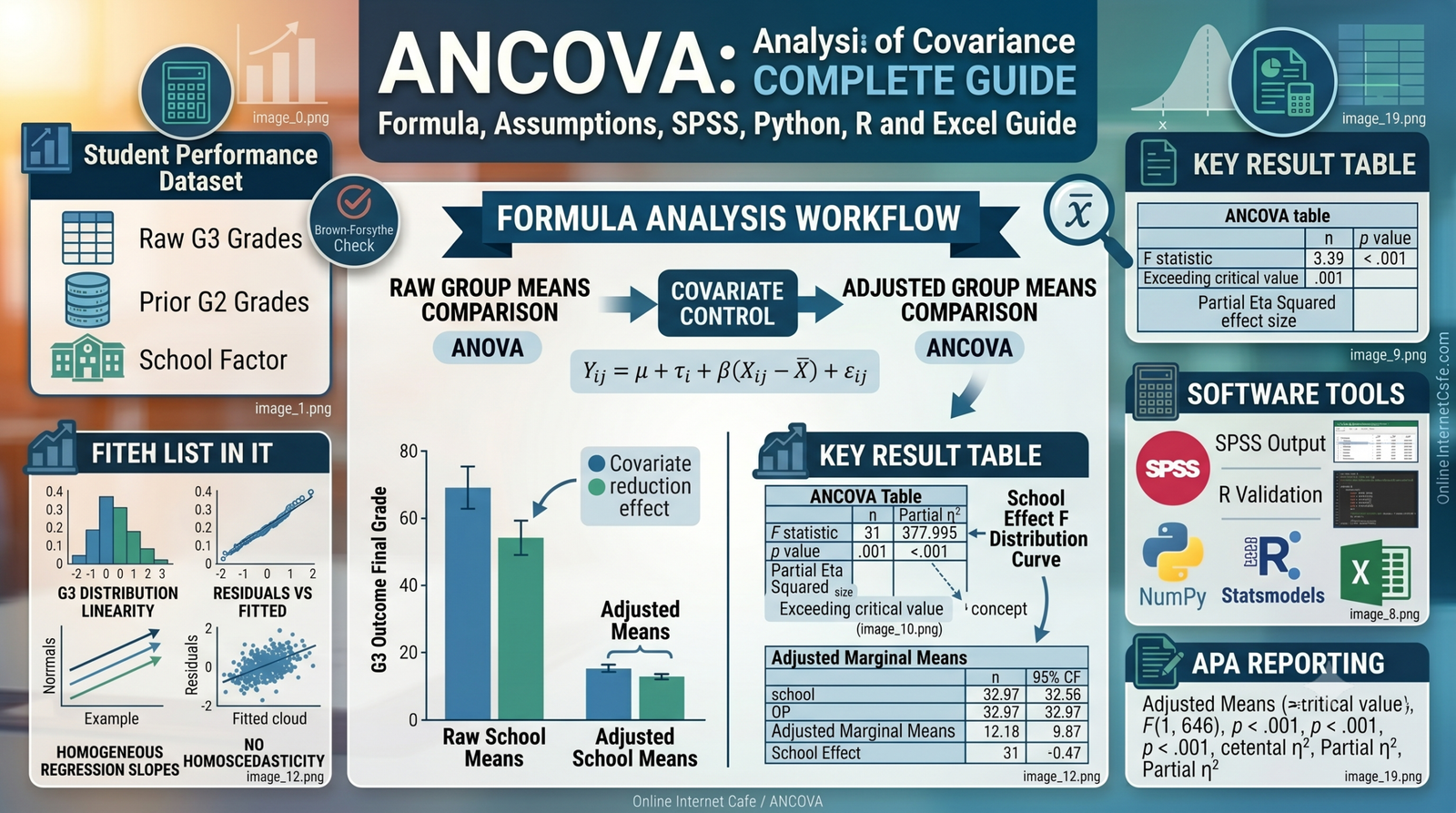 ANCOVA: Analysis of Covariance Formula, Assumptions, SPSS, R, Python and Excel Guide