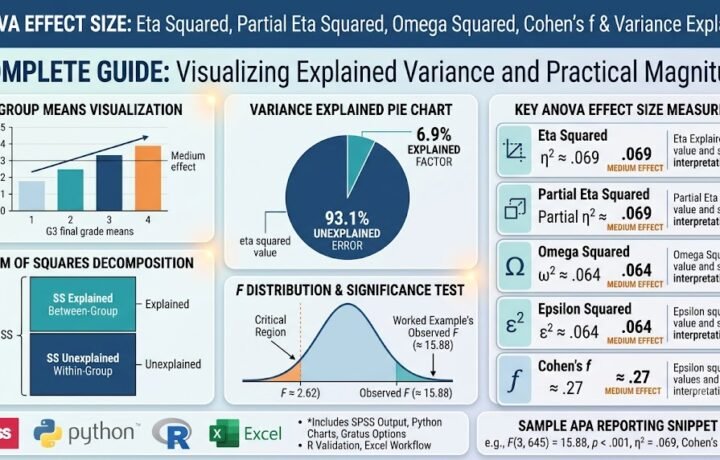 ANOVA Effect Size: Eta Squared, Partial Eta Squared, Omega Squared, Cohen’s f, SPSS, Python, R and Excel Guide guide image