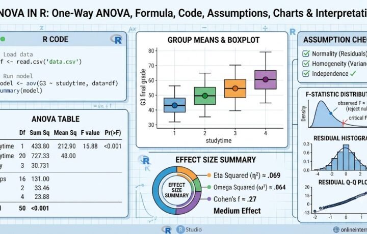 ANOVA in SPSS: One-Way ANOVA, Formula, Output, Post Hoc, Assumptions and Interpretation guide image