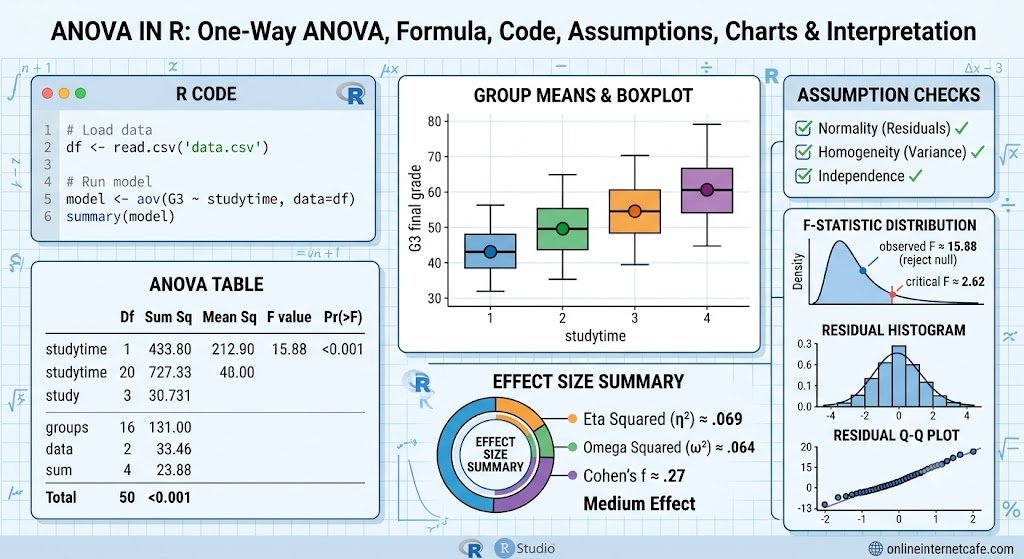 ANOVA in R: One-Way ANOVA, Formula, Code, Assumptions, Charts and Interpretation