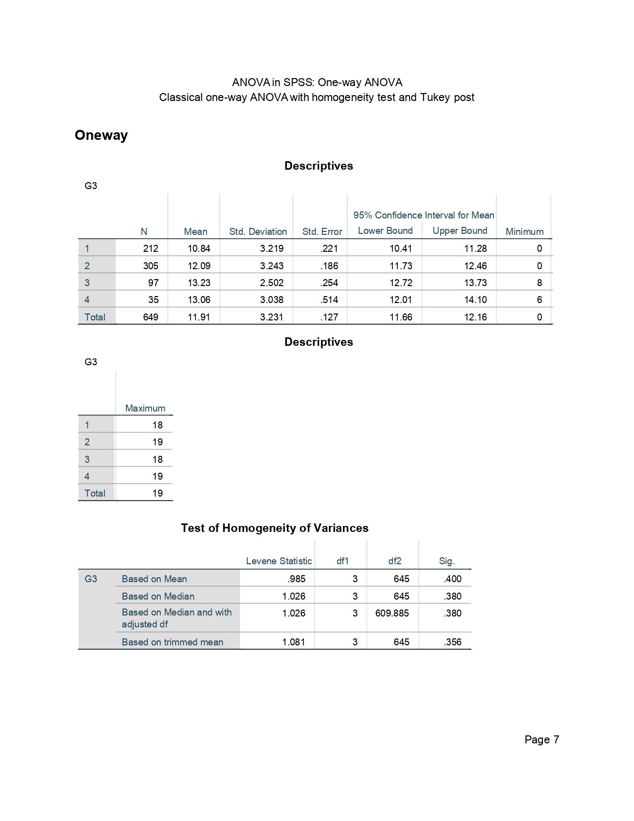 SPSS ANOVA Descriptives and Levene Test ANOVA in SPSS page 7 descriptives and Levene homogeneity of variance test