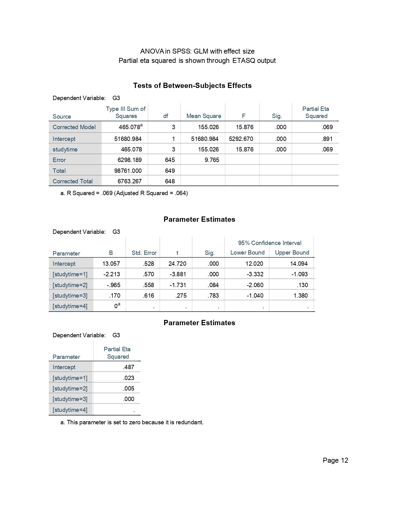 SPSS GLM Tests of Between-Subjects Effects ANOVA in SPSS page 12 GLM tests of between-subjects effects and parameter estimates