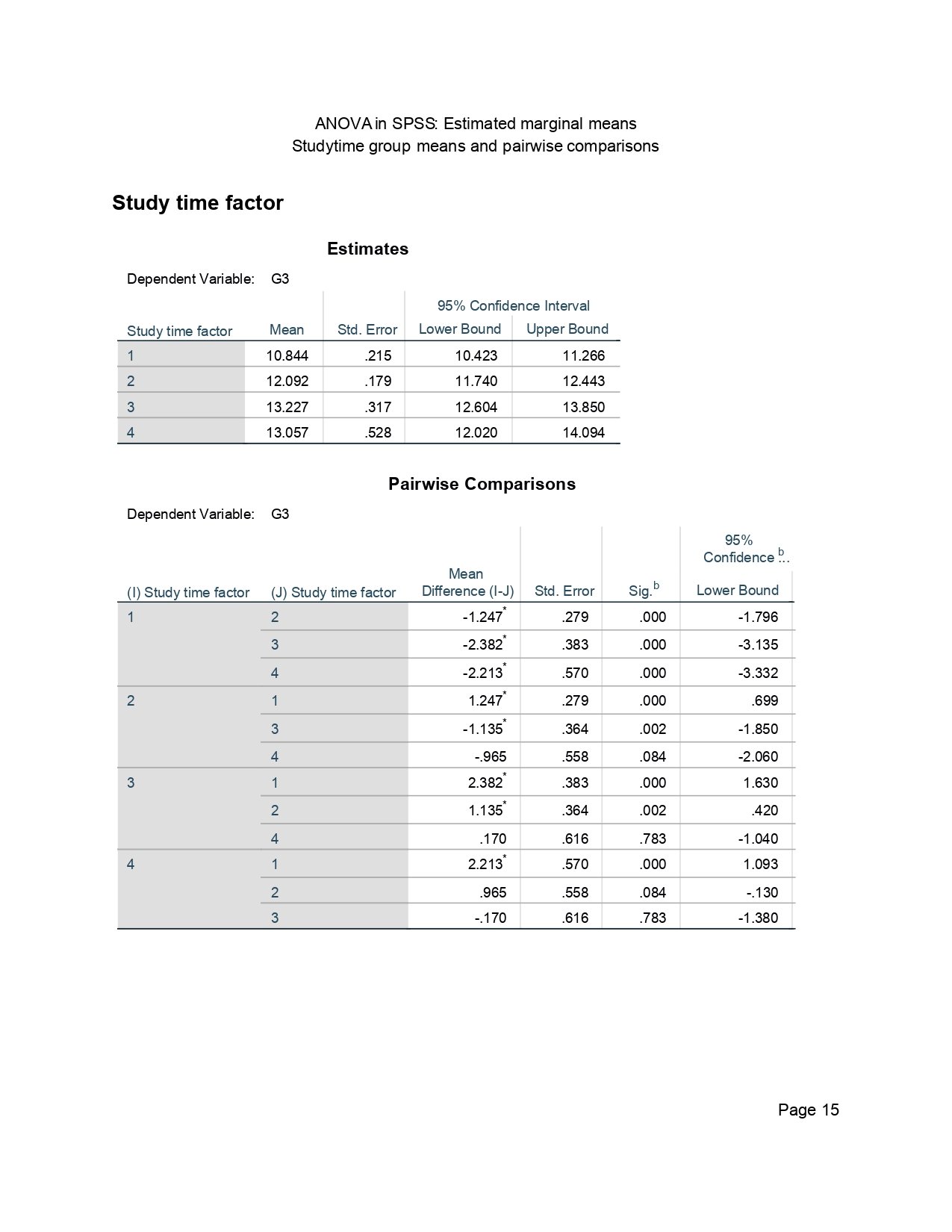 SPSS Estimated Marginal Means and Pairwise Comparisons ANOVA in SPSS page 15 estimated marginal means and pairwise comparisons