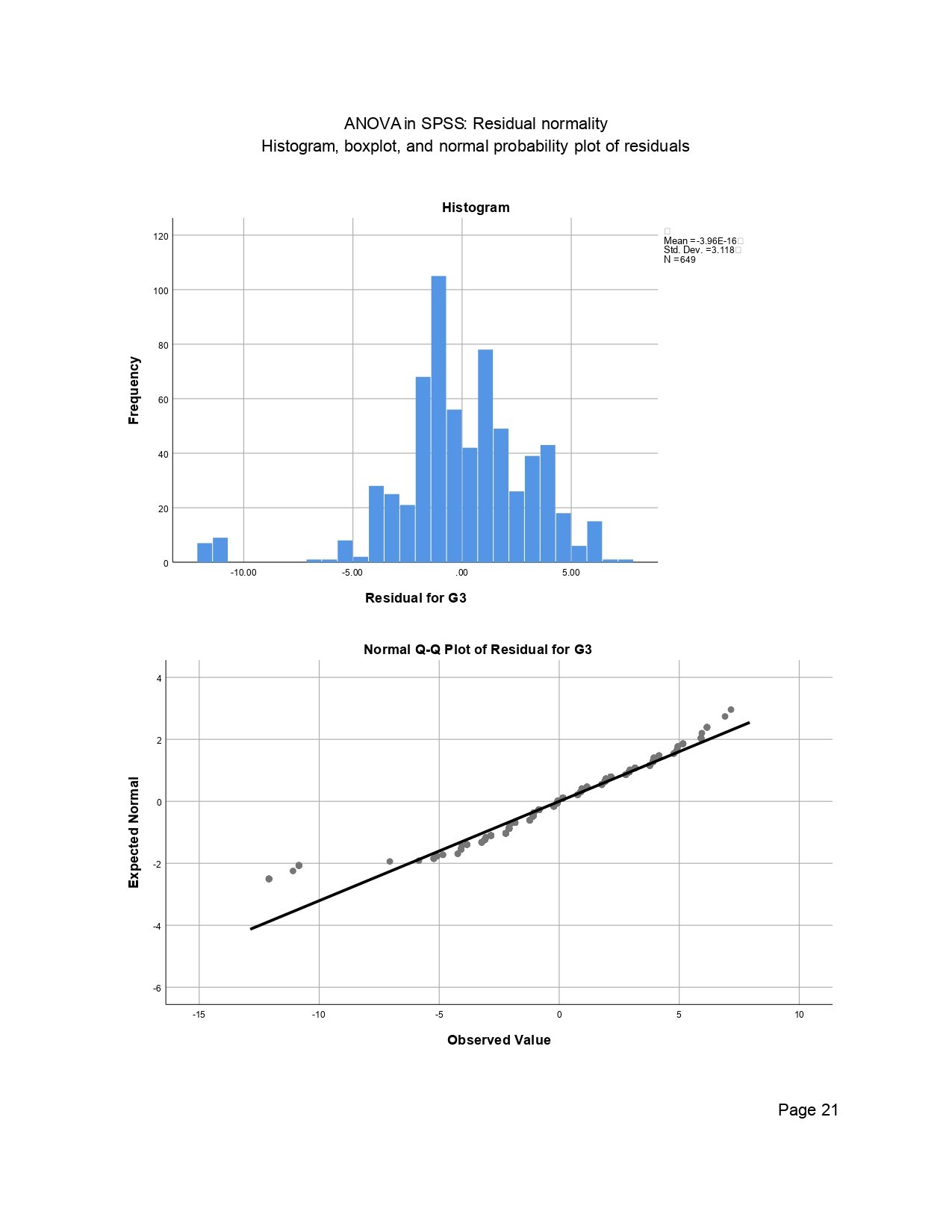 SPSS Residual Histogram and Normal Q-Q Plot ANOVA in SPSS page 21 residual histogram and normal Q-Q plot