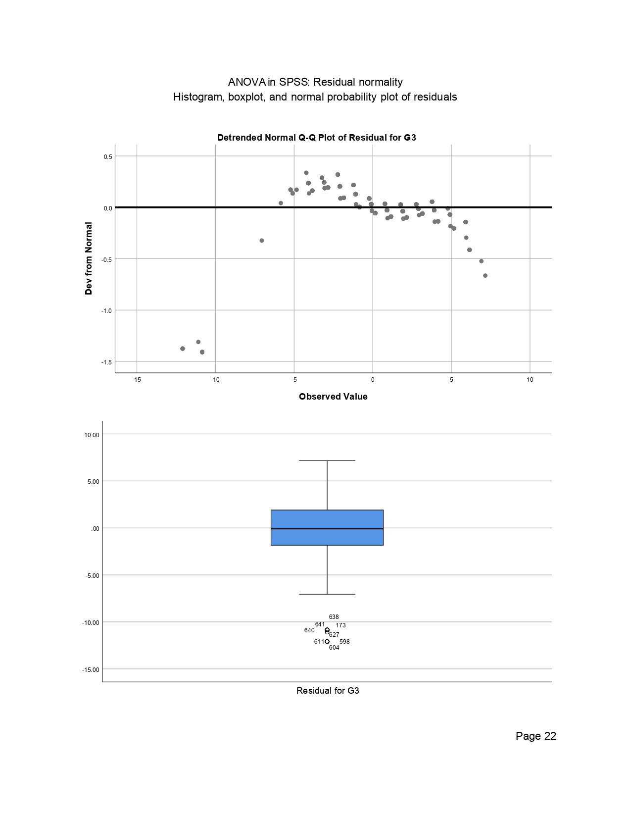 SPSS Detrended Q-Q Plot and Residual Boxplot ANOVA in SPSS page 22 detrended Q-Q plot and residual boxplot