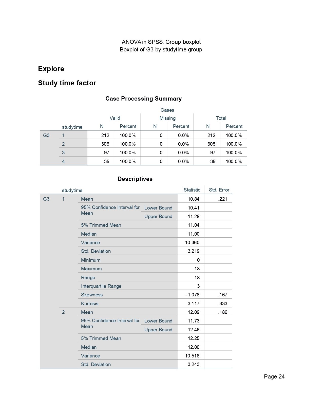 SPSS Group Boxplot Descriptives Part One ANOVA in SPSS page 24 group boxplot descriptives part one