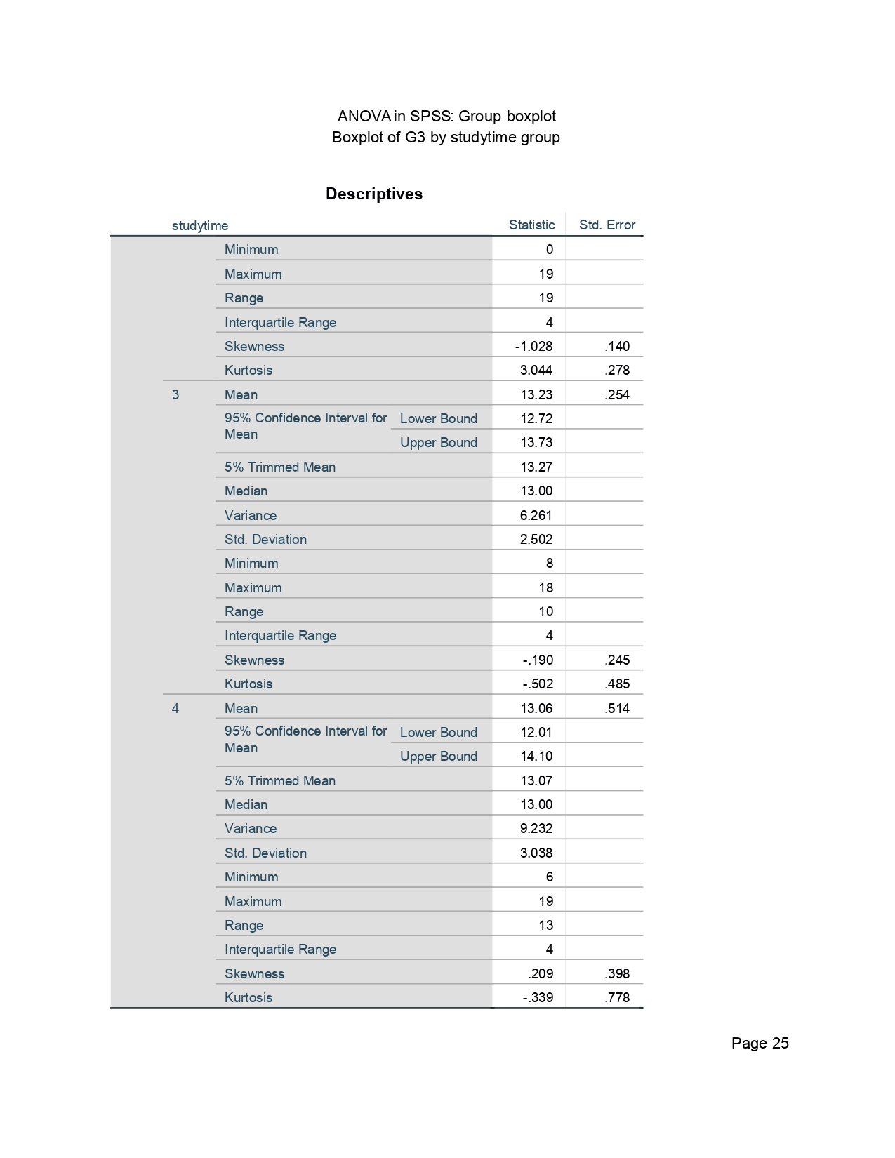 SPSS Group Boxplot Descriptives Part Two ANOVA in SPSS page 25 group boxplot descriptives part two