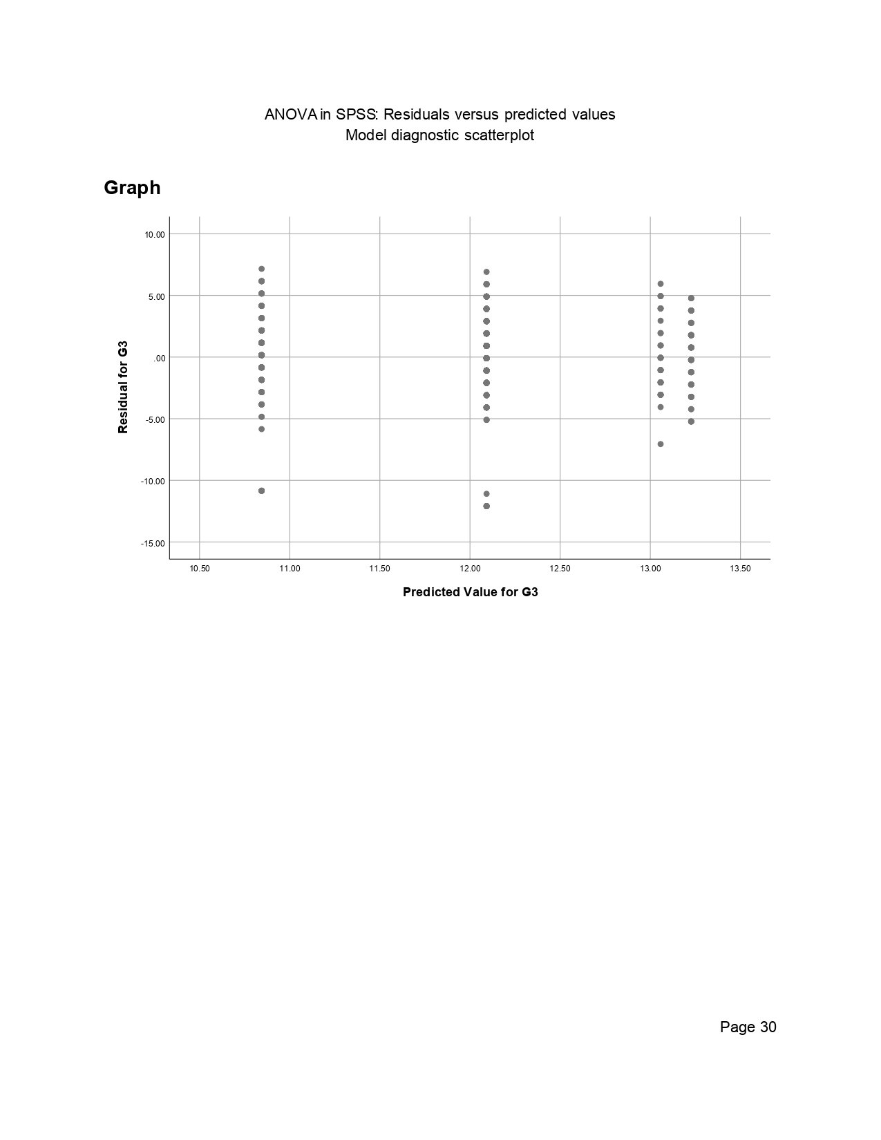 SPSS Residuals Versus Predicted Values ANOVA in SPSS page 30 residuals versus predicted values scatterplot