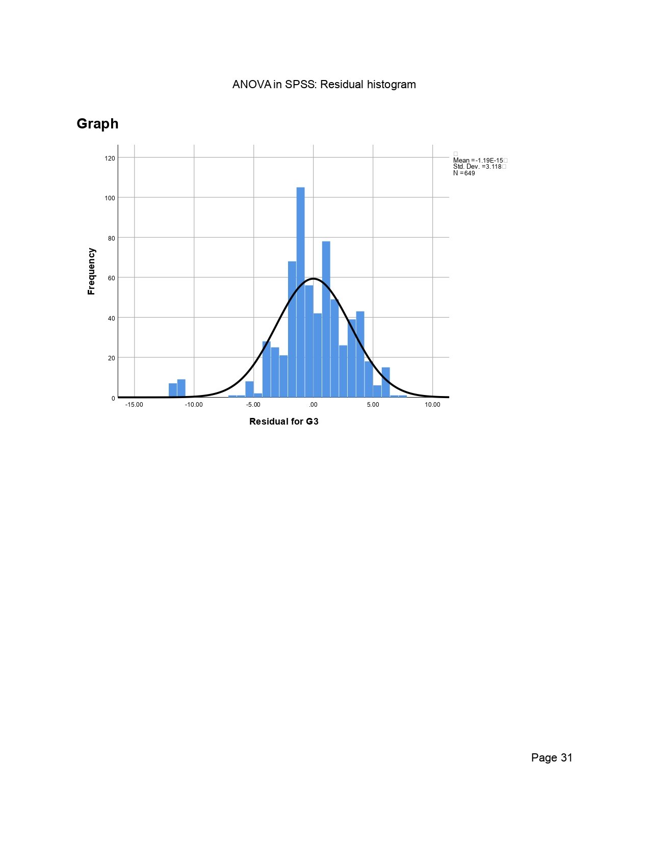 SPSS Residual Histogram with Normal Curve ANOVA in SPSS page 31 residual histogram with normal curve
