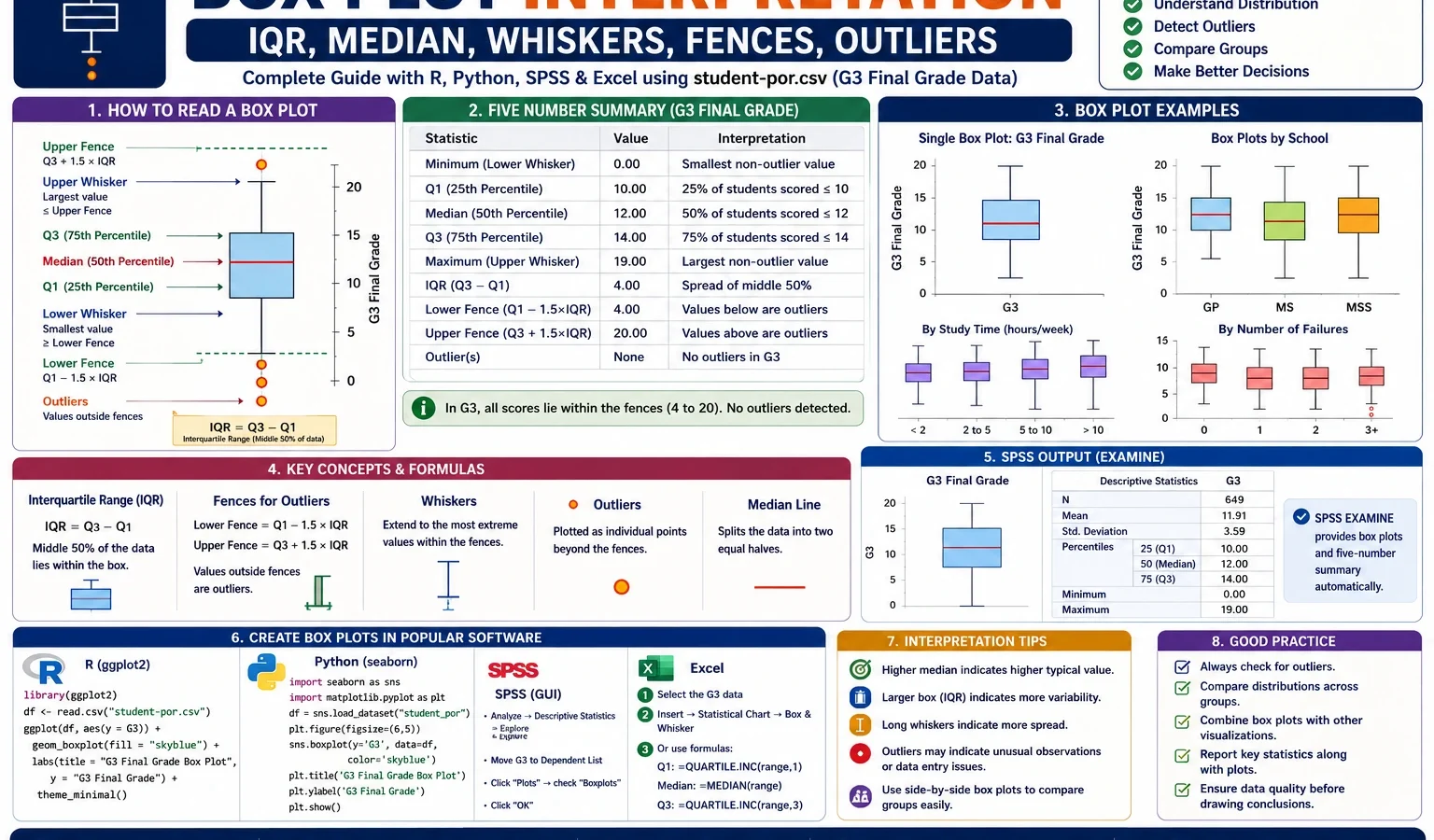 Box Plot Interpretation showing median, Q1, Q3, IQR, whiskers, lower fence, upper fence, outliers, SPSS, R, Python and Excel workflow