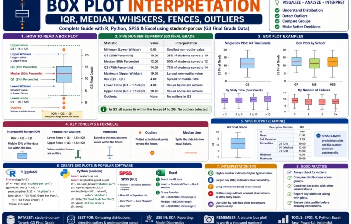 Box Plot Interpretation showing median, Q1, Q3, IQR, whiskers, lower fence, upper fence, outliers, SPSS, R, Python and Excel workflow