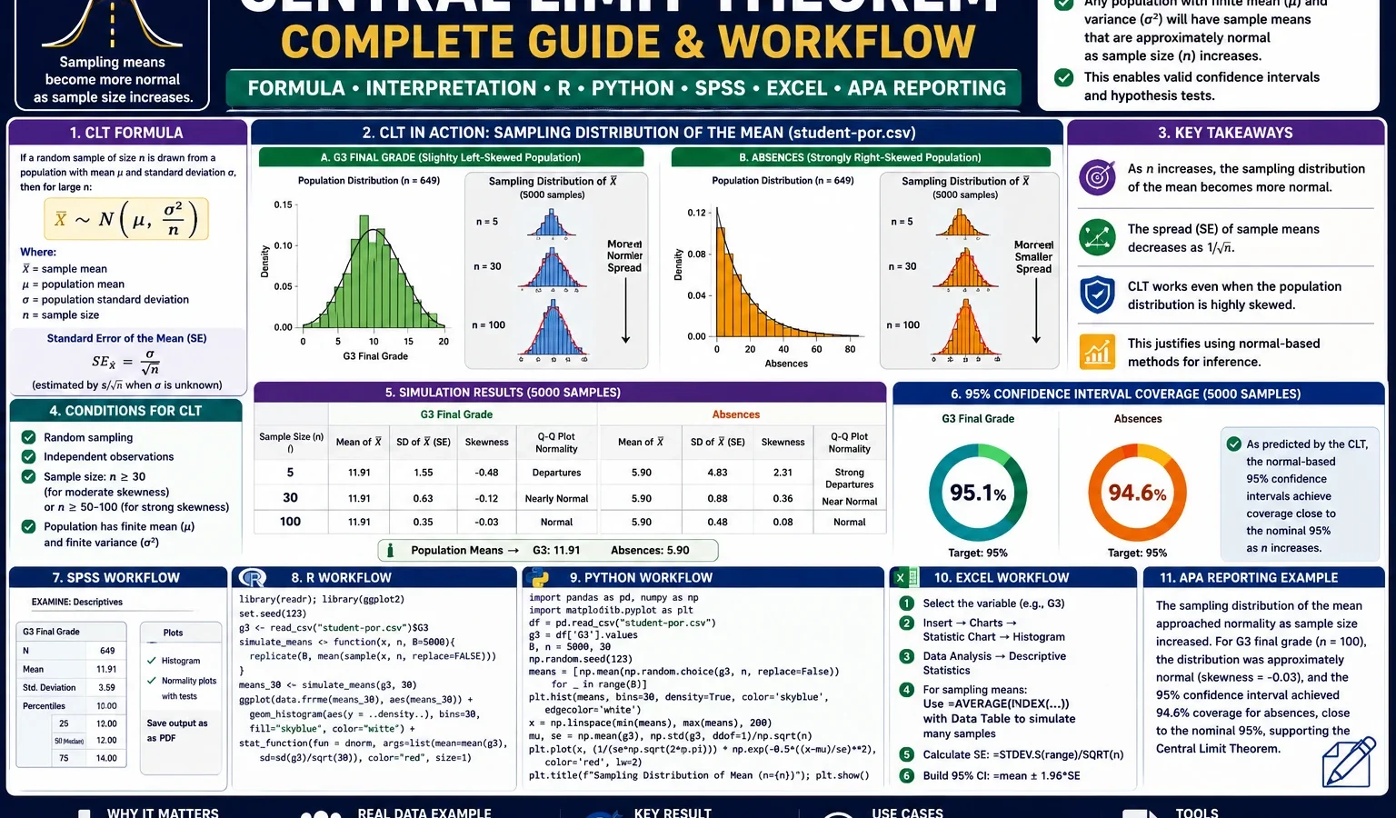 One Proportion Z Test formula example with observed proportion, hypothesized proportion, z statistic, p-value, SPSS, R, Python and Excel workflow