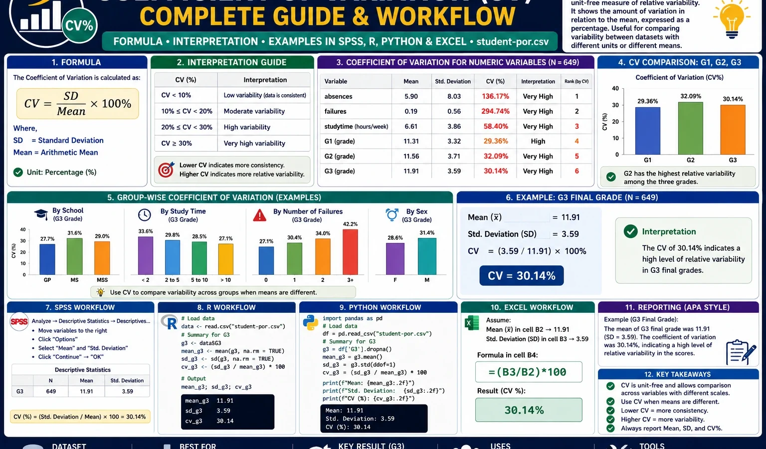 Coefficient of Variation formula and interpretation guide with CV percentage, mean, standard deviation, SPSS, R, Python and Excel workflow