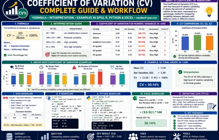 Coefficient of Variation formula and interpretation guide with CV percentage, mean, standard deviation, SPSS, R, Python and Excel workflow