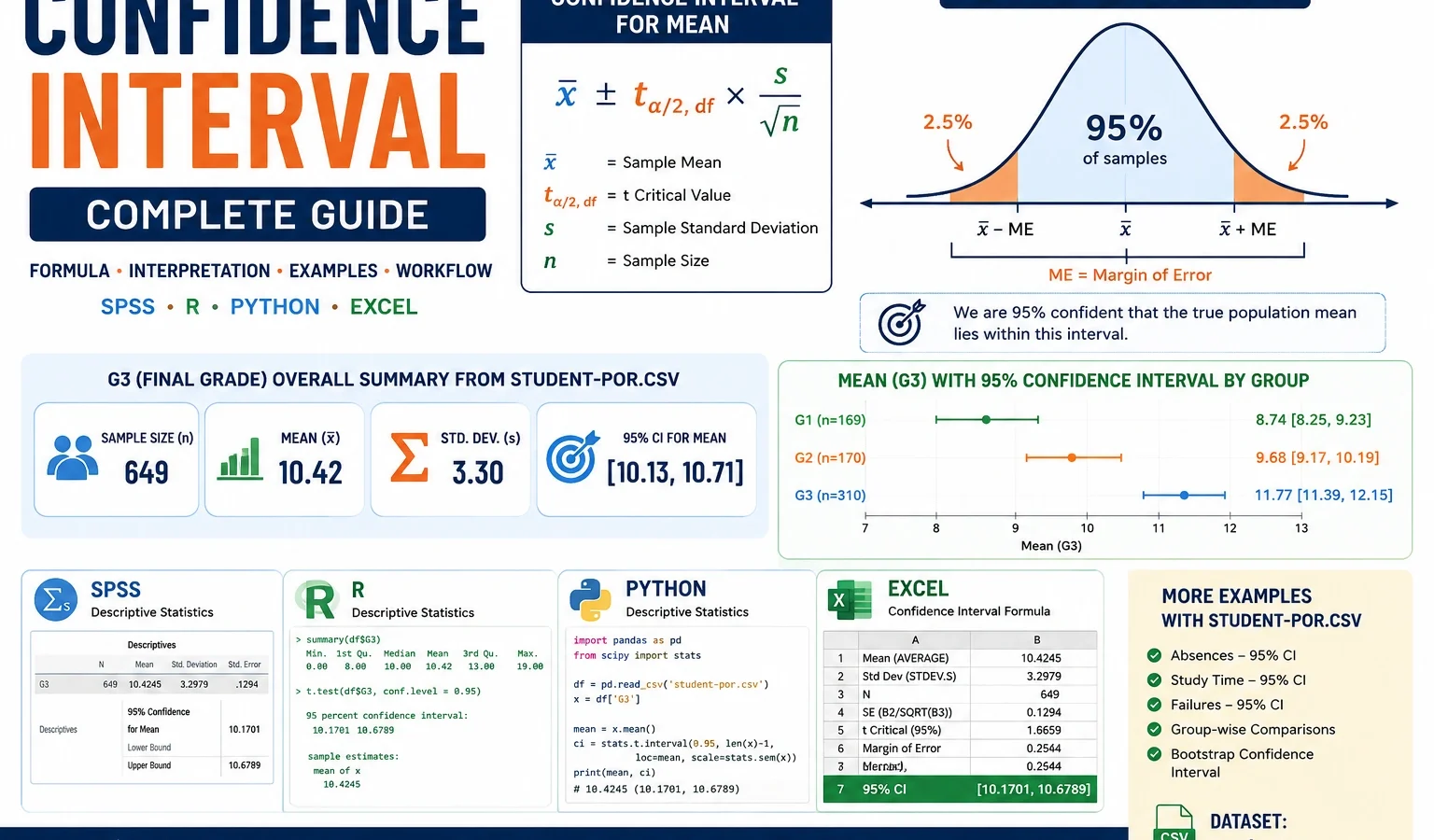 Confidence Interval formula and interpretation guide with 95% CI, margin of error, SPSS, R, Python and Excel workflow