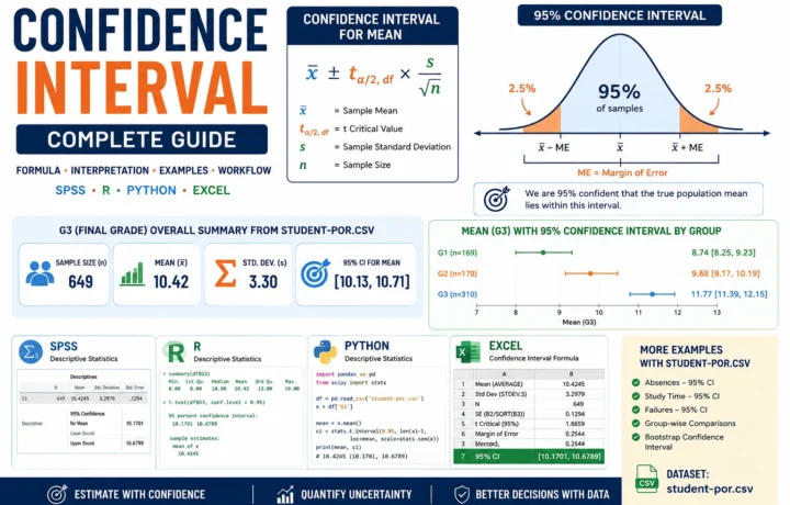 Confidence Interval formula and interpretation guide with 95% CI, margin of error, SPSS, R, Python and Excel workflow