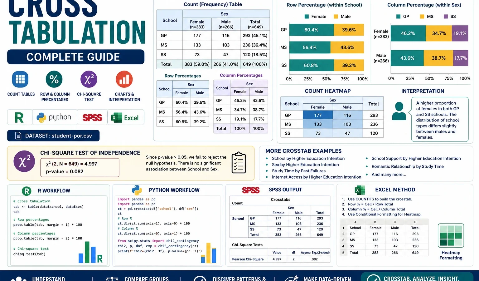 Cross Tabulation guide with R, Python, SPSS and Excel crosstab tables, row percentages, column percentages and chi-square test
