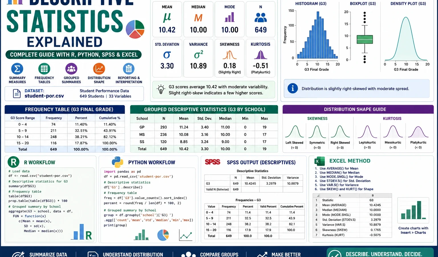 Descriptive Statistics Explained with mean, median, standard deviation, variance, frequency tables, distribution charts, R, Python, SPSS and Excel workflow