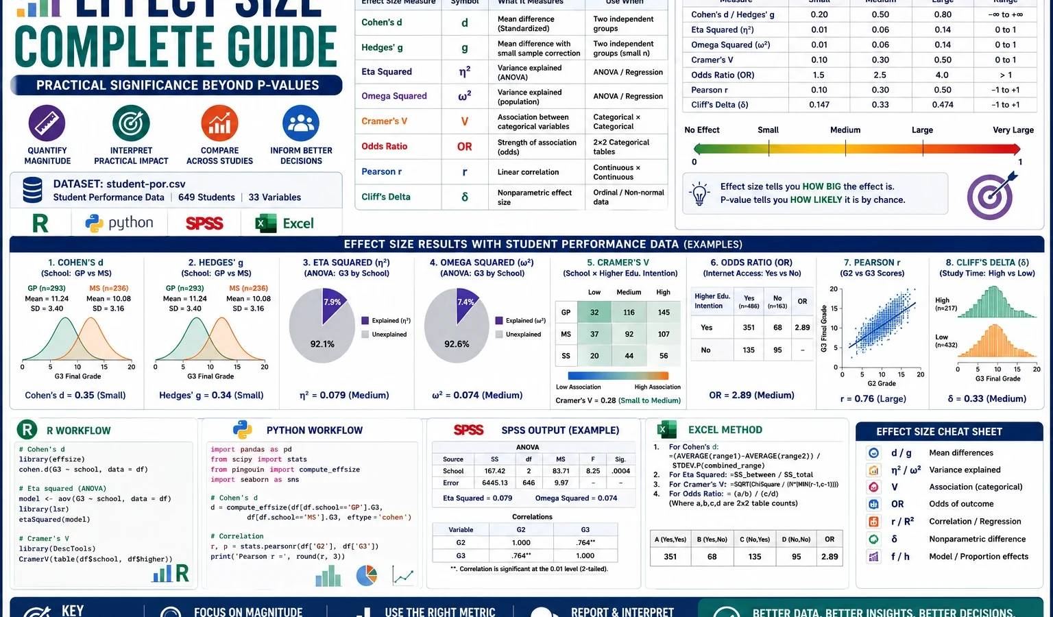 Effect Size guide with Cohen's d, Hedges' g, eta squared, omega squared, Cramer's V, odds ratio, Pearson r and Cliff's delta