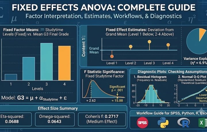 Fixed Effects ANOVA: Formula, Fixed Factor Interpretation, SPSS, Python, R and Excel Guide guide image
