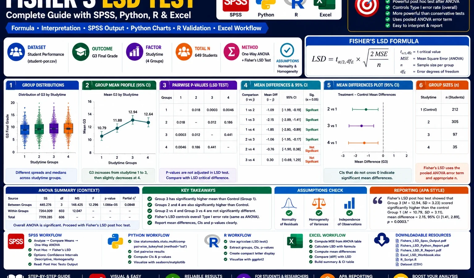 Fishers LSD Test: Formula, Interpretation, SPSS, Python, R and Excel Guide
