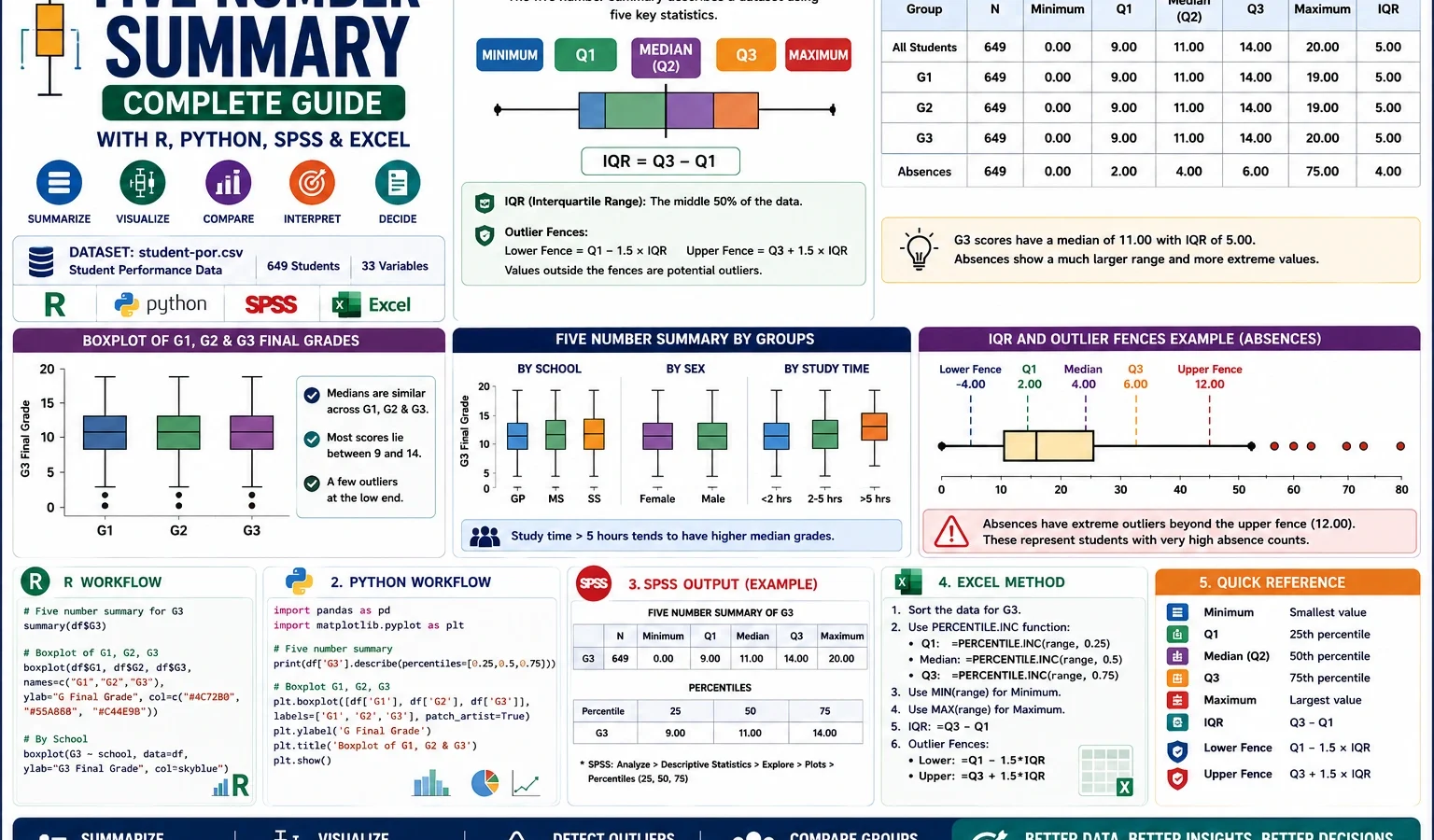 Five Number Summary guide with minimum, Q1, median, Q3, maximum, IQR, boxplots, outlier fences, R, Python, SPSS and Excel workflow