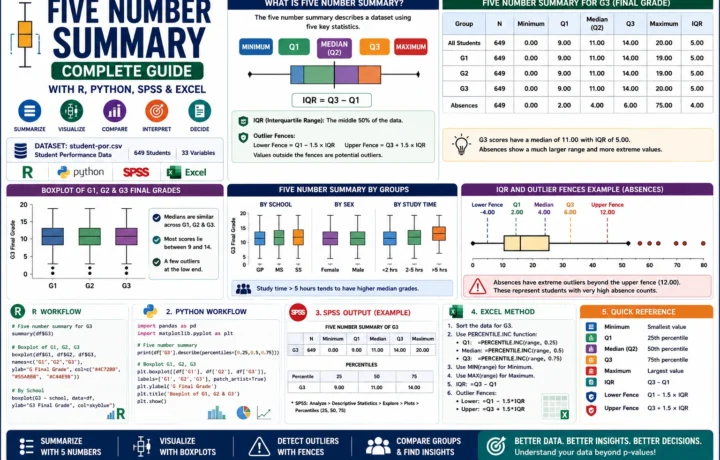 Five Number Summary guide with minimum, Q1, median, Q3, maximum, IQR, boxplots, outlier fences, R, Python, SPSS and Excel workflow