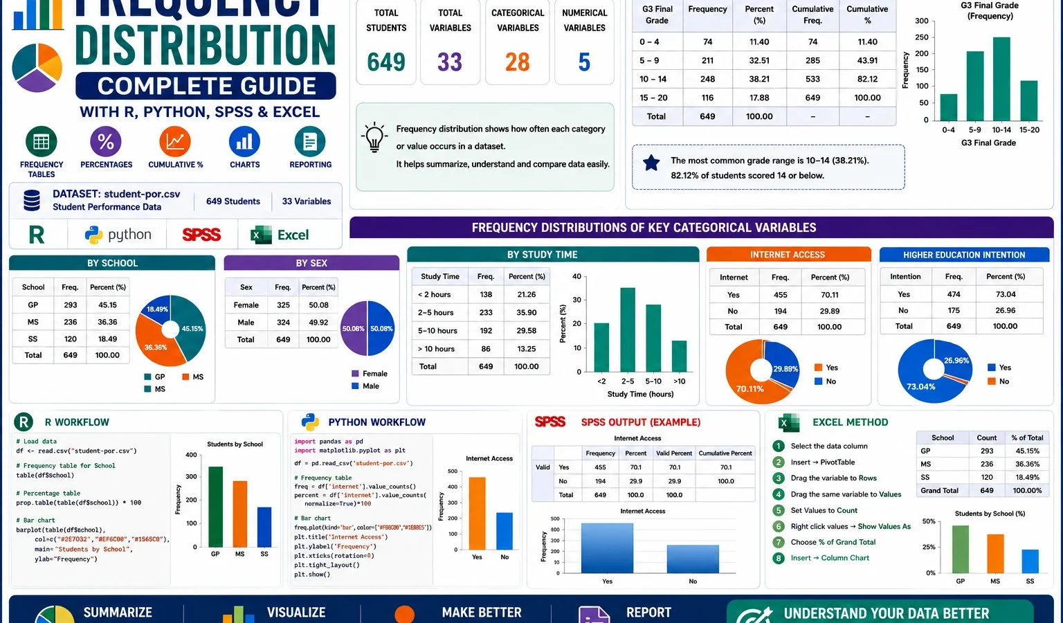 Frequency Distribution complete guide showing frequency tables, percentages, cumulative frequency, bar charts, grouped student data analysis, R, Python, SPSS and Excel workflow