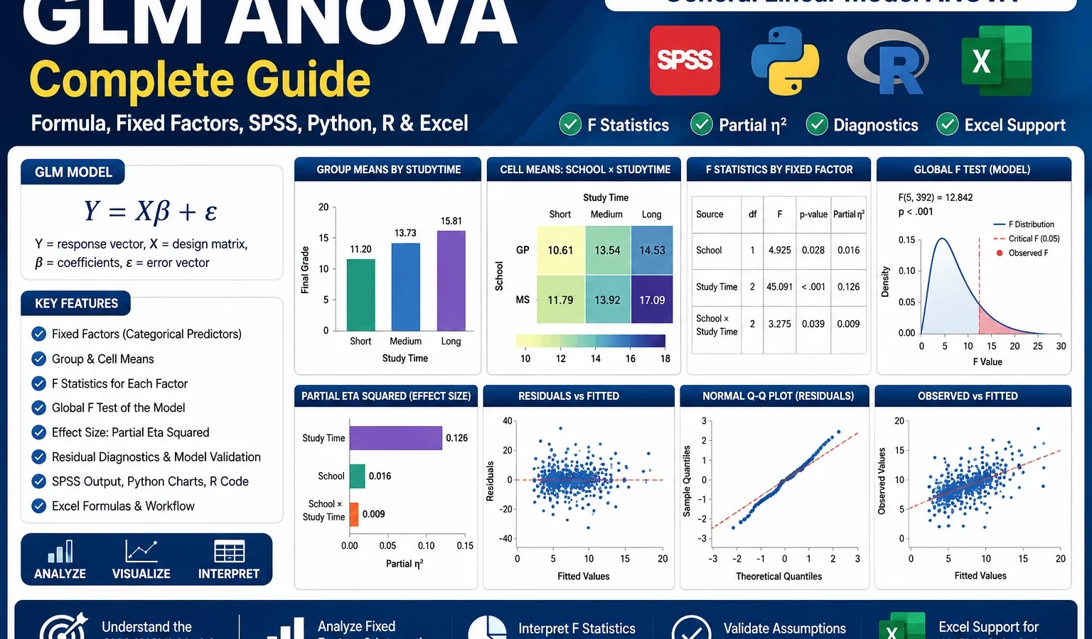 GLM ANOVA: General Linear Model ANOVA Formula, Fixed Factors, SPSS, Python, R and Excel Guide