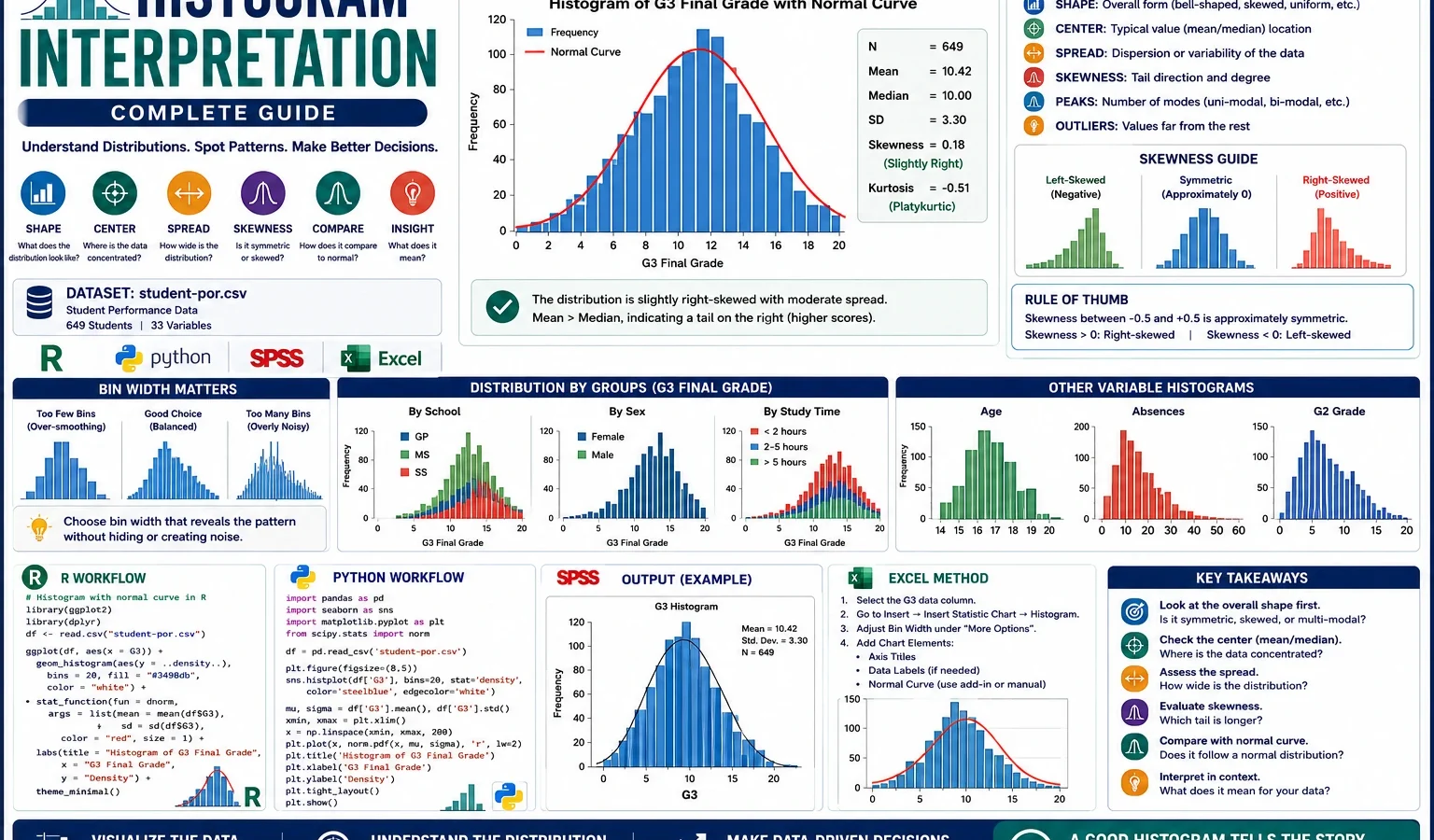 Histogram Interpretation guide showing G3 final grade distribution with mean, median, skewness, normal curve, R, Python, SPSS and Excel workflow