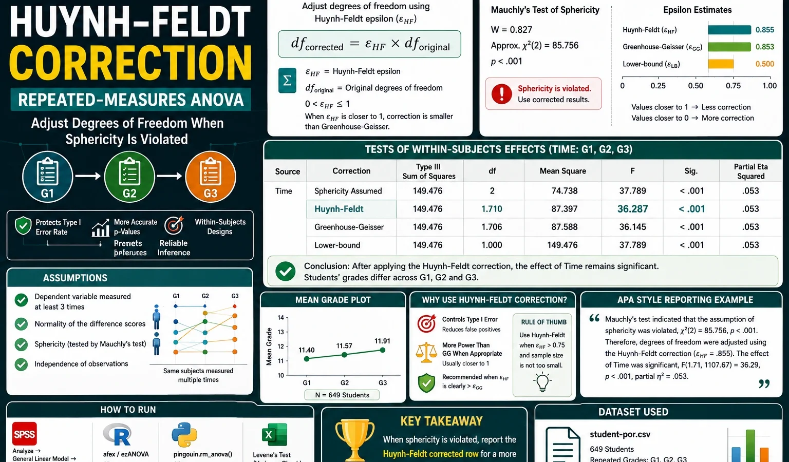 Huynh-Feldt Correction comparison for repeated-measures ANOVA with sphericity correction, epsilon values, corrected degrees of freedom, SPSS, R, Python and Excel workflow
