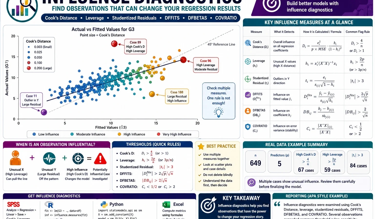 Influence Diagnostics regression guide showing Cook’s Distance, leverage, studentized residuals, DFFITS, DFBETAS, COVRATIO and influential cases