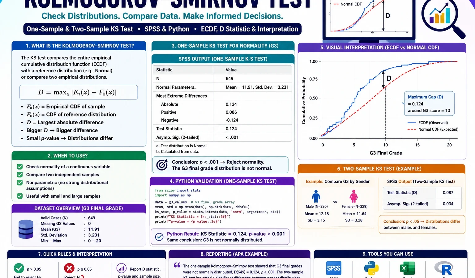 Kolmogorov Smirnov Test SPSS and Python normality analysis with ECDF, normal CDF, KS D statistic, p-value and G3 final grade interpretation