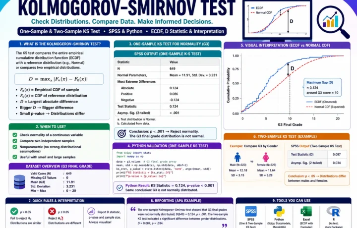 Kolmogorov Smirnov Test SPSS and Python normality analysis with ECDF, normal CDF, KS D statistic, p-value and G3 final grade interpretation