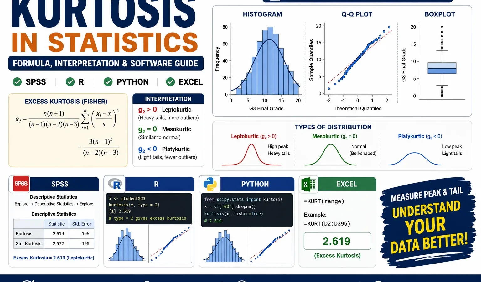 Kurtosis in statistics infographic showing histogram, Q-Q plot, boxplot, excess kurtosis formula, and SPSS, R, Python, and Excel software guide for G3 final grade data.