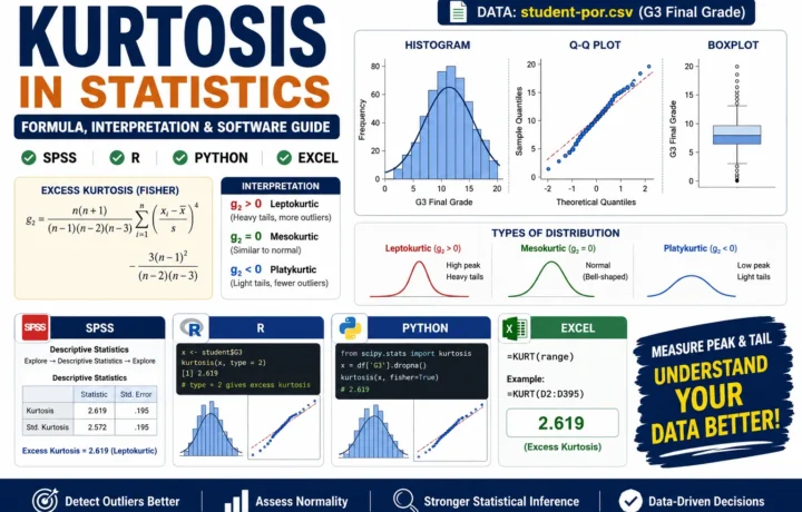 Kurtosis in statistics infographic showing histogram, Q-Q plot, boxplot, excess kurtosis formula, and SPSS, R, Python, and Excel software guide for G3 final grade data.