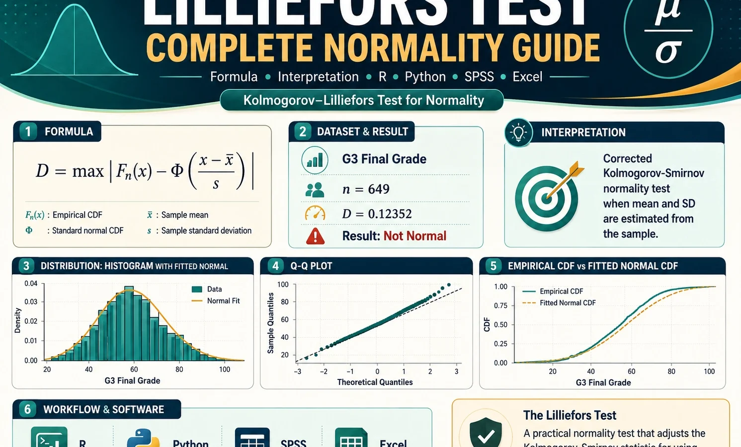 Lilliefors Test normality guide with formula, histogram, Q-Q plot, empirical CDF, fitted normal CDF, R, Python, SPSS and Excel workflow