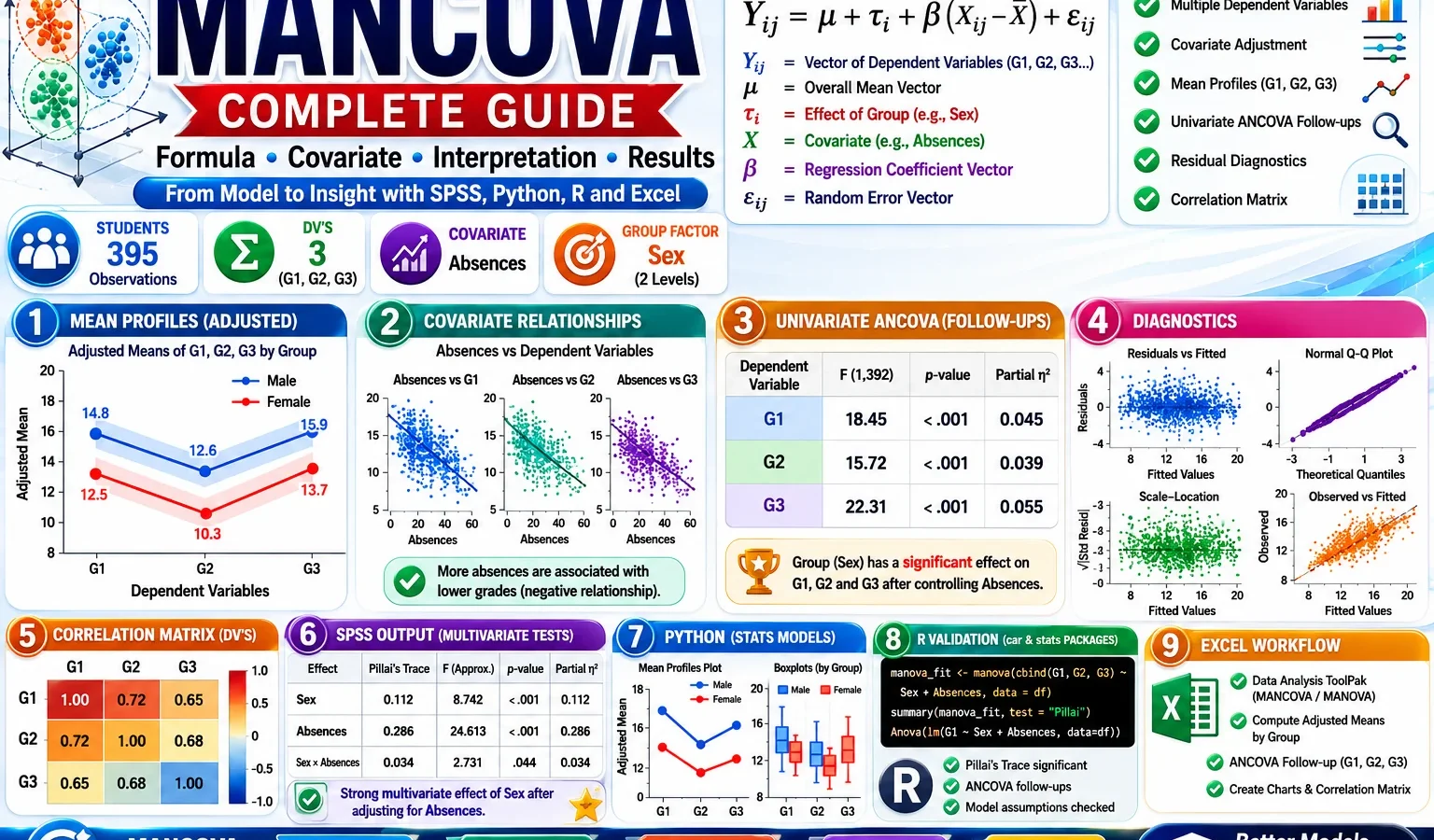 MANCOVA: Formula, Multivariate ANCOVA, Covariates, SPSS, Python, R and Excel Guide