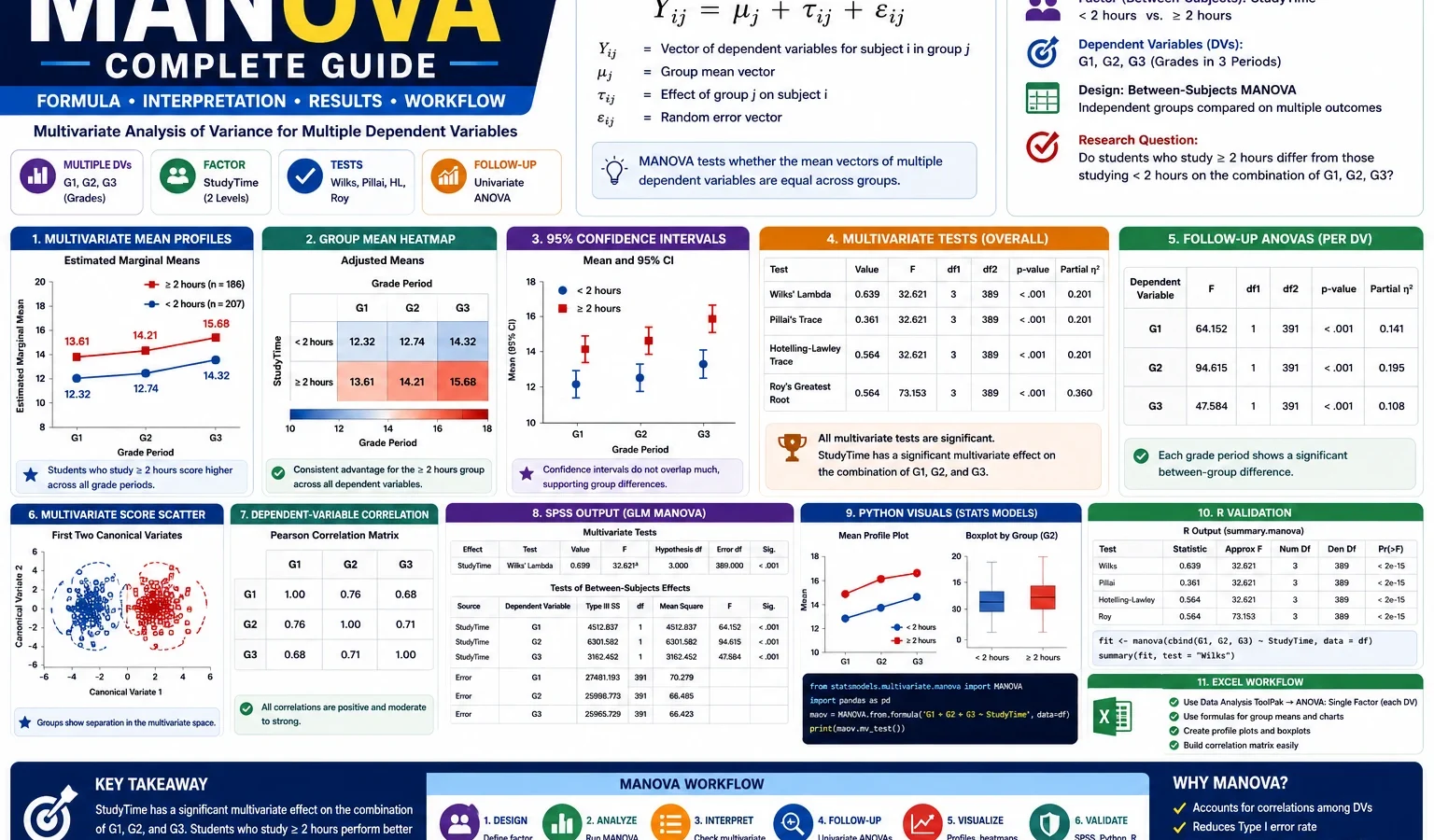 MANOVA: Formula, Multivariate ANOVA, SPSS, Python, R and Excel Guide