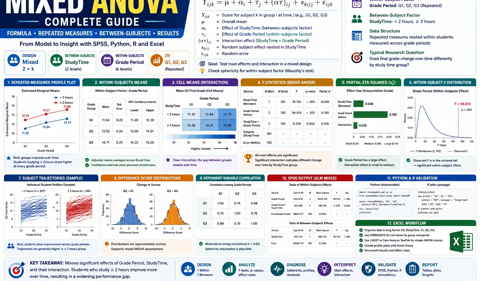 Mixed ANOVA: Formula, Repeated Measures, Between-Subjects Factor, SPSS, Python, R and Excel Guide