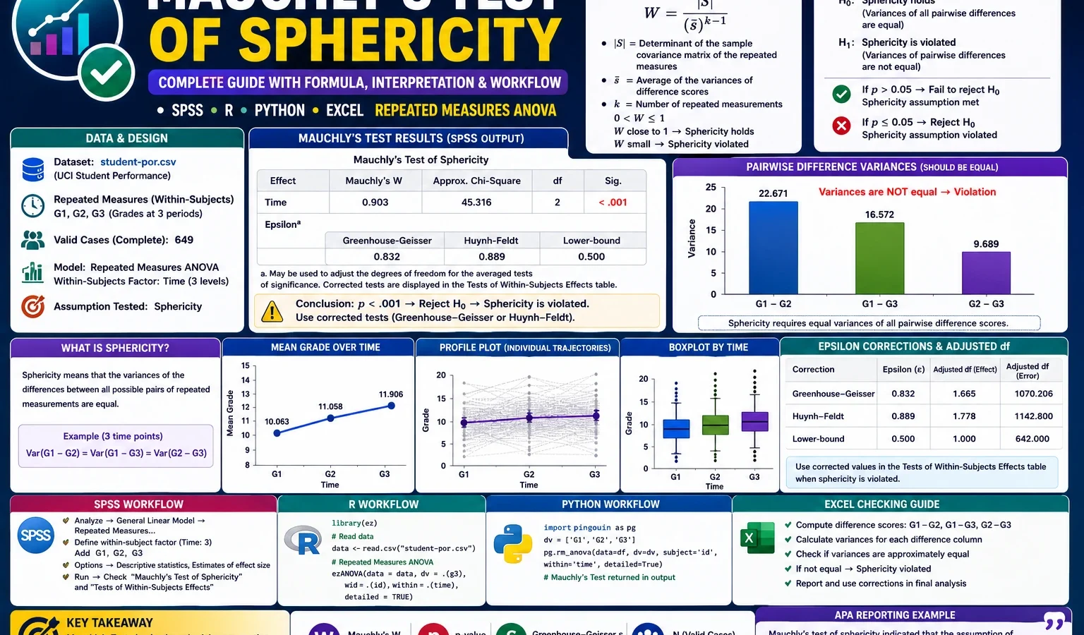 Mauchly’s Test of Sphericity repeated measures ANOVA guide with formula, hypothesis decision, pairwise difference variances, epsilon corrections, SPSS, R, Python and Excel workflow