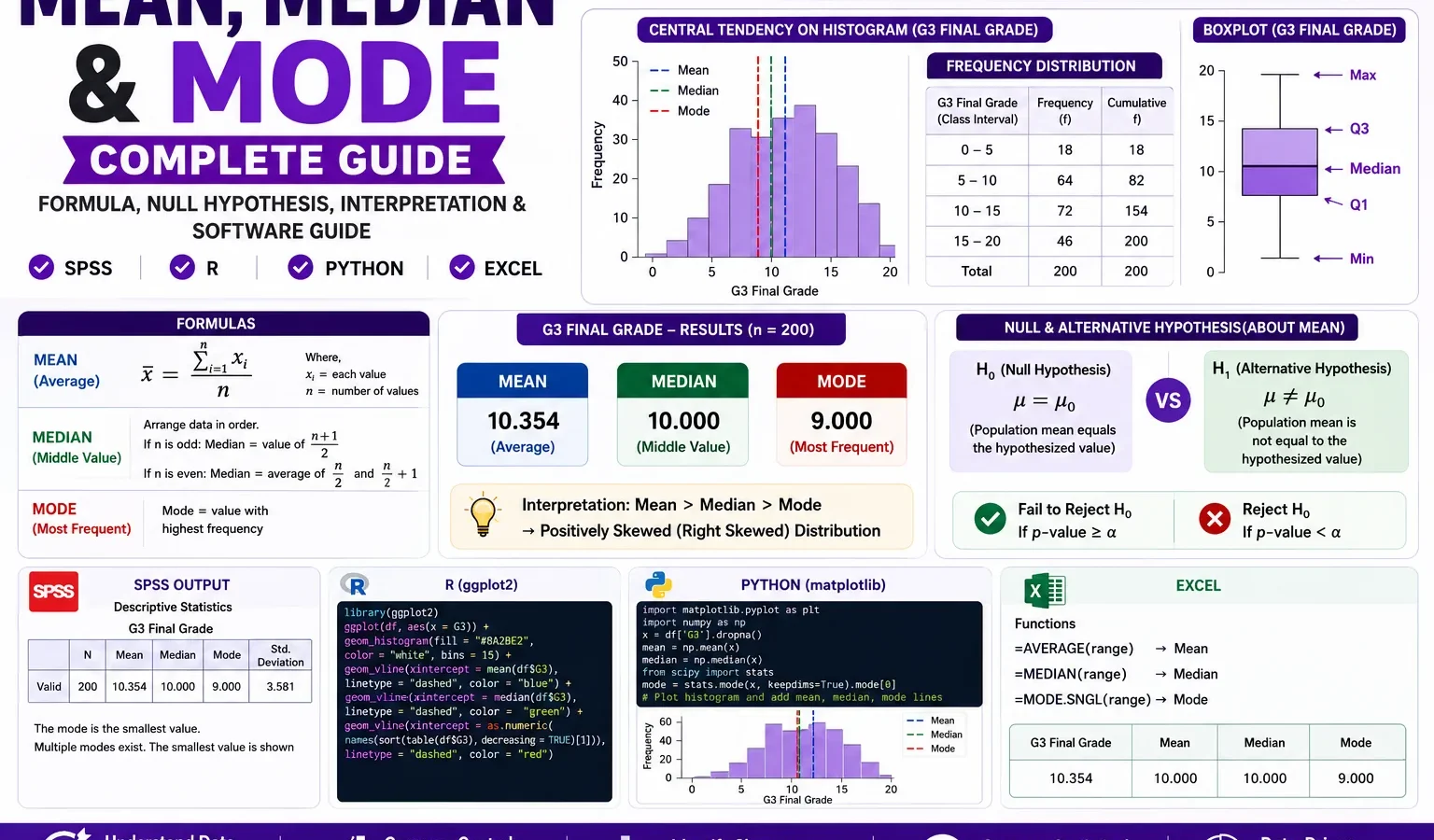 Mean, median and mode complete guide infographic showing central tendency formulas, histogram, frequency distribution, boxplot, null hypothesis, and SPSS, R, Python, and Excel workflow for G3 final grade data.