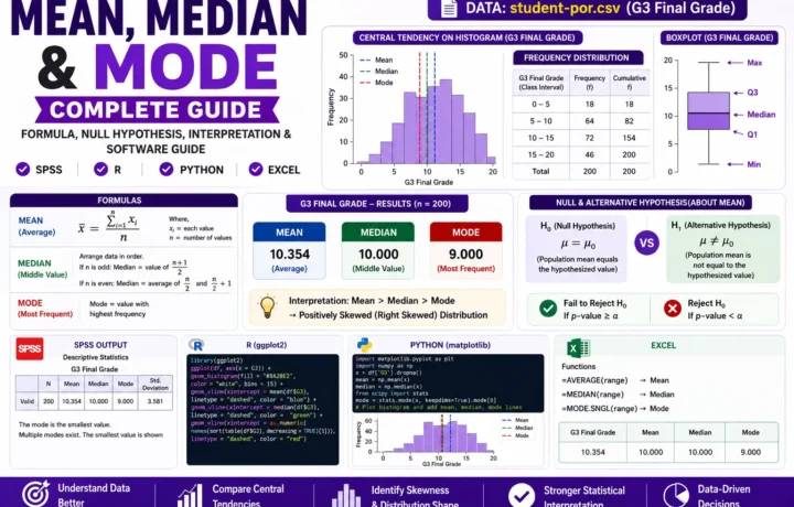 Mean, median and mode complete guide infographic showing central tendency formulas, histogram, frequency distribution, boxplot, null hypothesis, and SPSS, R, Python, and Excel workflow for G3 final grade data.