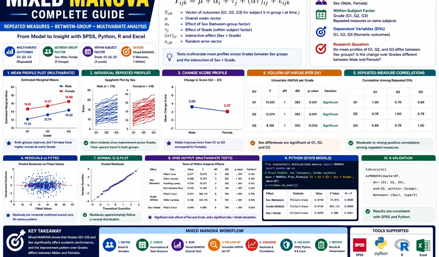 Mixed MANOVA: Formula, Repeated Measures, Multivariate Group Profiles, SPSS, Python, R and Excel Guide