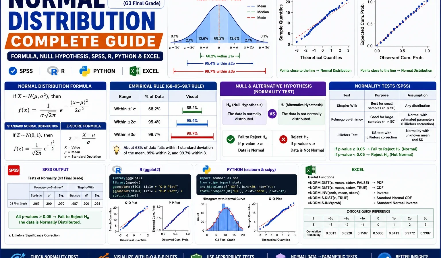 Normal distribution complete guide infographic showing bell curve, histogram, Q-Q plot, P-P plot, z-scores, empirical rule, normality test decision, and SPSS, R, Python, and Excel workflow for G3 final grade data.