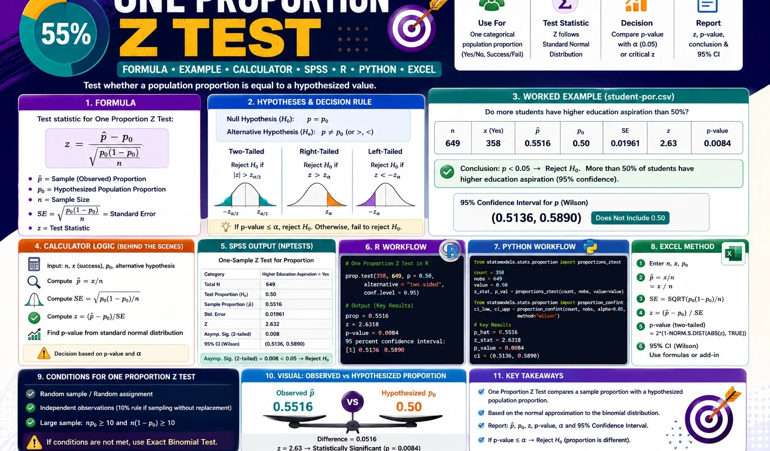 One Proportion Z Test formula example with observed proportion, hypothesized proportion, z statistic, p-value, SPSS, R, Python and Excel workflow
