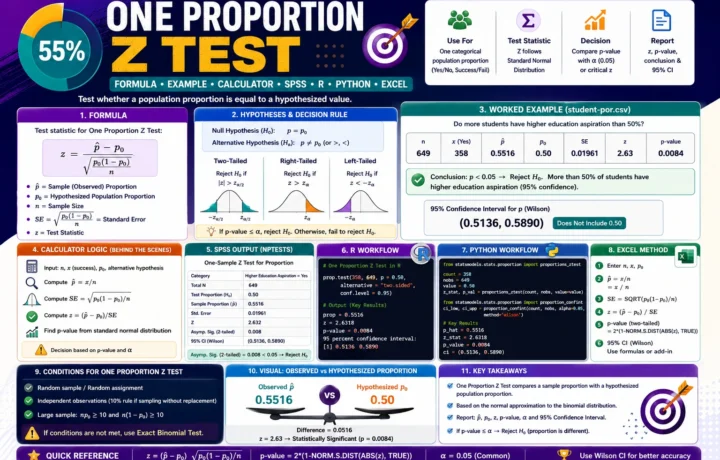 One Proportion Z Test formula example with observed proportion, hypothesized proportion, z statistic, p-value, SPSS, R, Python and Excel workflow