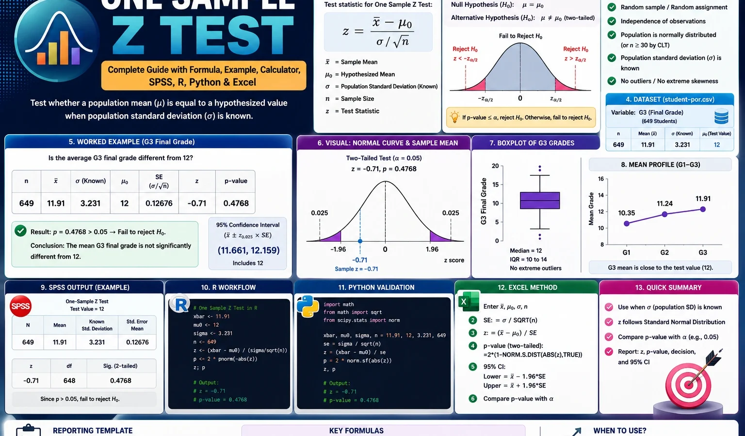 One Sample Z Test formula example with observed mean, hypothesized mean, known sigma, z statistic, p-value, SPSS, R, Python and Excel workflow